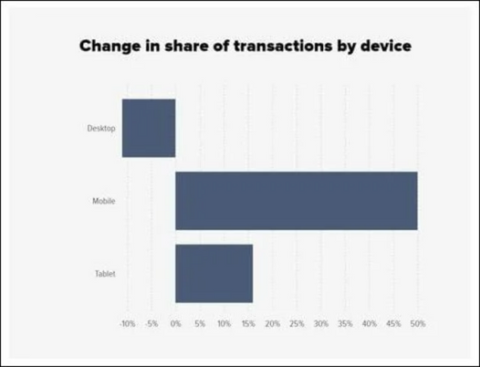 The share of mobile transactions made by donors is one of the most important fundraising statistics to stay on top of.