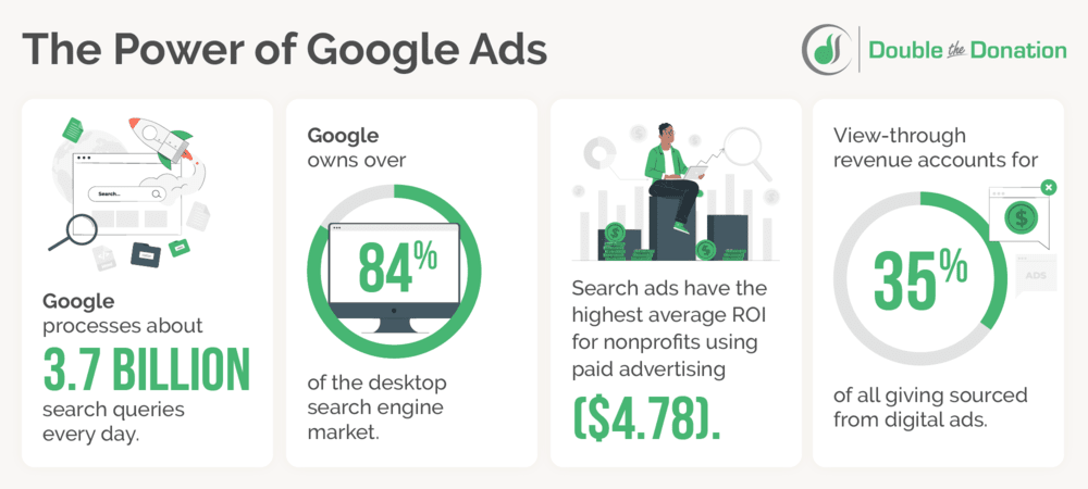 These impressive statistics show the power of Google Ads.