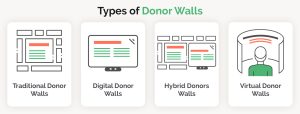 Types of donor walls include traditional, digital, hybrid, and virtual.