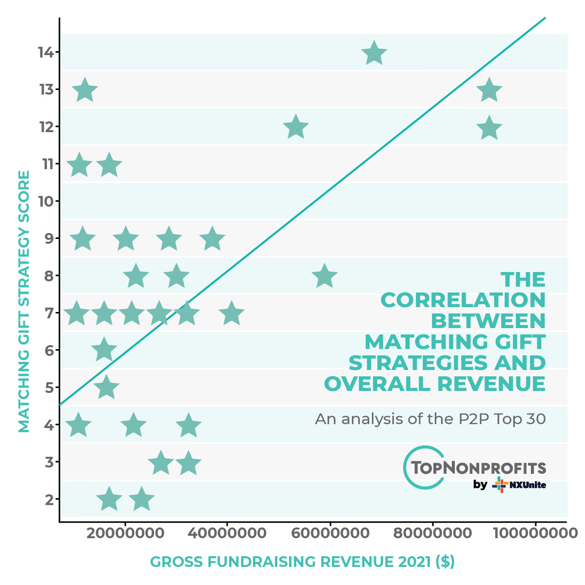 Chart detailing the correlation between matching gift practices and overall fundraising revenue