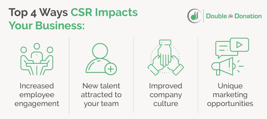 This image and the text below explain the top benefits and impact of CSR on businesses.