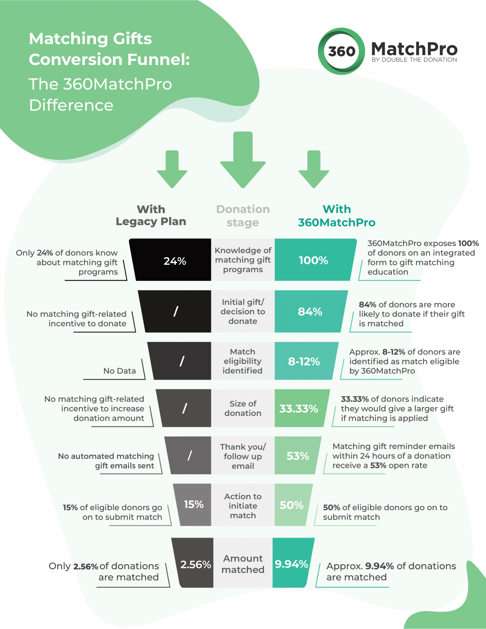 Matching Gift Eligibility: What Your Donors Should Know - 360MatchPro