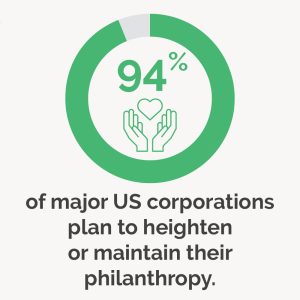 Companies heightening corporate giving