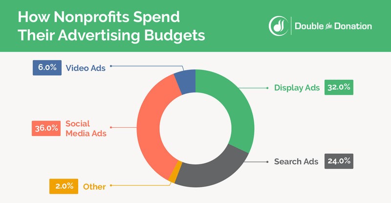 This chart shows how organizations divide their nonprofit advertising budgets between channels.