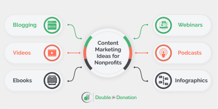 This image shows the different types of content marketing, as outlined in the text above.