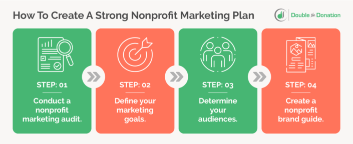 This image shows the steps of a nonprofit marketing plan, as outlined in the text below.