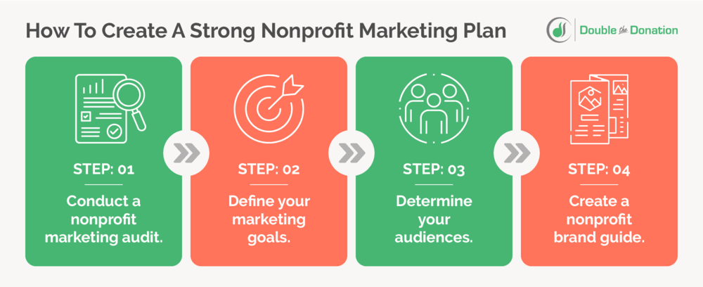 Follow these steps to create your nonprofit marketing plan.