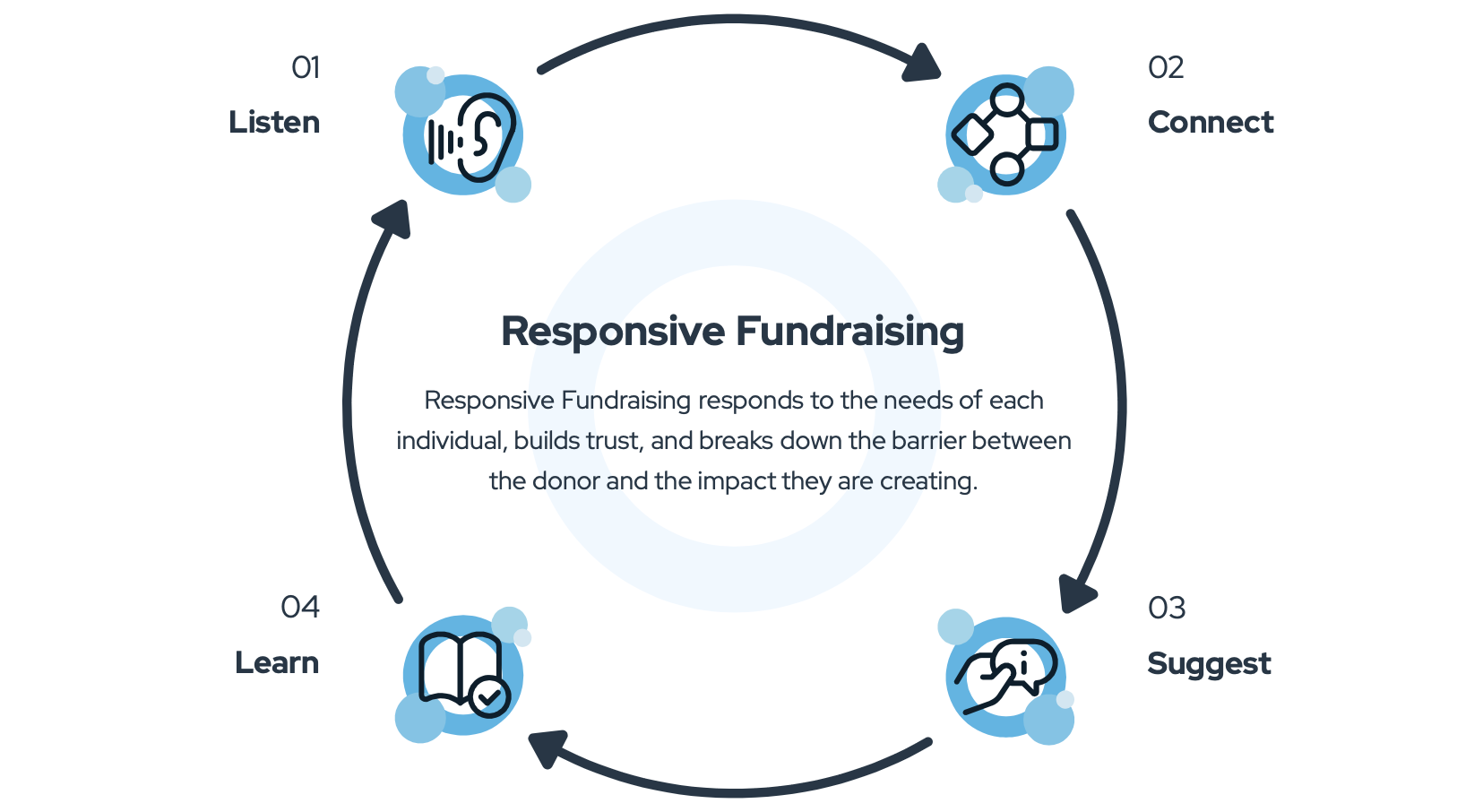 Responsive fundraising framework overview