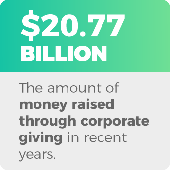 The impact of corporate giving on nonprofit fundraising