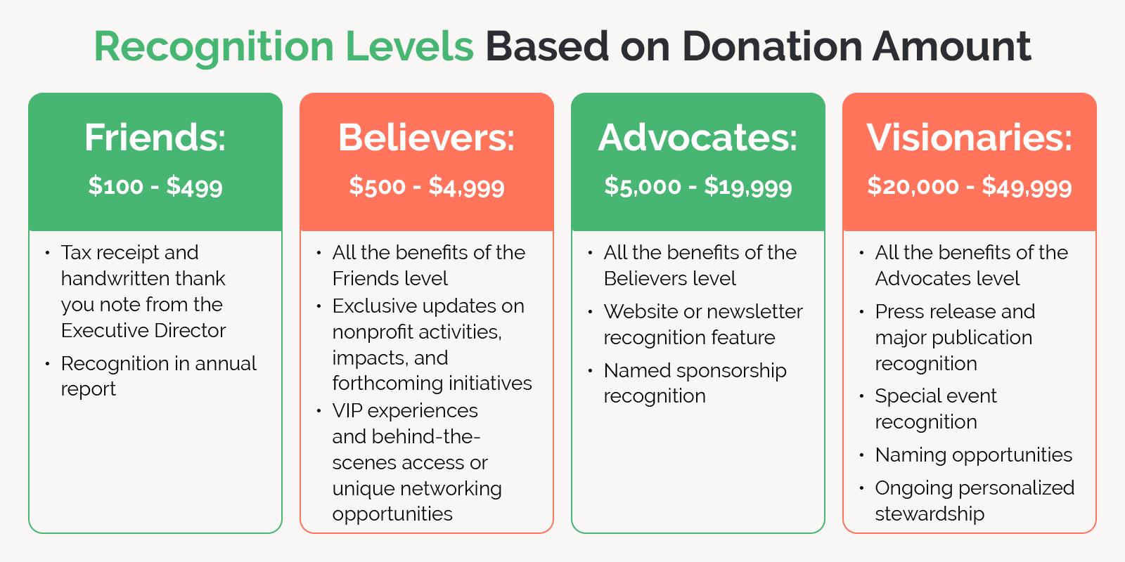 This image describes how a nonprofit might categorize donor recognition tiers based on donation amount.