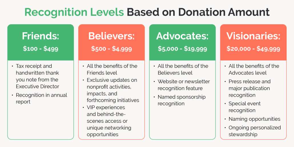 This image describes how a nonprofit might categorize a donor recognition tier based on donation amount. 