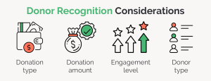 This image describes how donor recognition levels are categorized by donation type, donation amount, engagement level, and donor type.