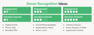 This image organizes donor recognition ideas by donation amount, donor type, and engagement level to adequately match each idea to each donor. 