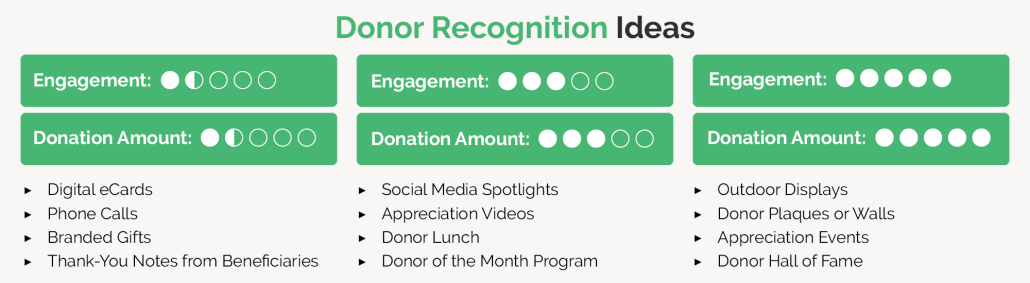 This image organizes donor recognition ideas by donation amount, donor type, and engagement level to adequately match each idea to each donor.