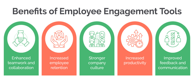 This image shows the benefits of employee engagement tools, as outlined in the text below.