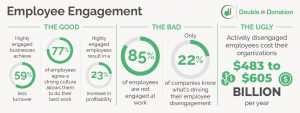 This image shows statistics that provide evidence for the importance of employee engagement. 