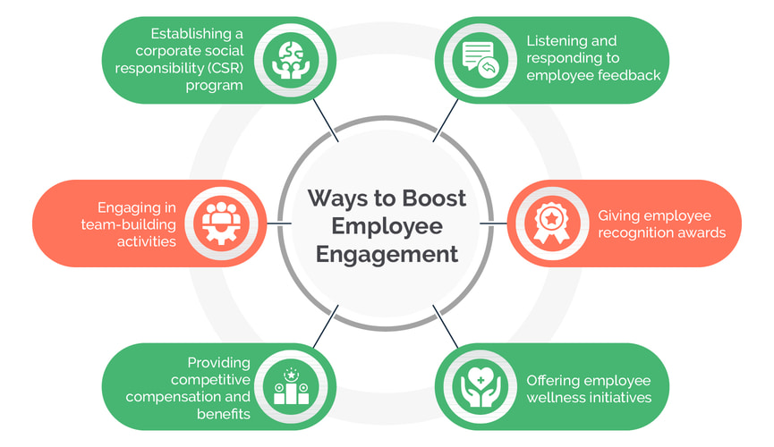 This image shows ways to boost employee engagement, as outlined in the text below.