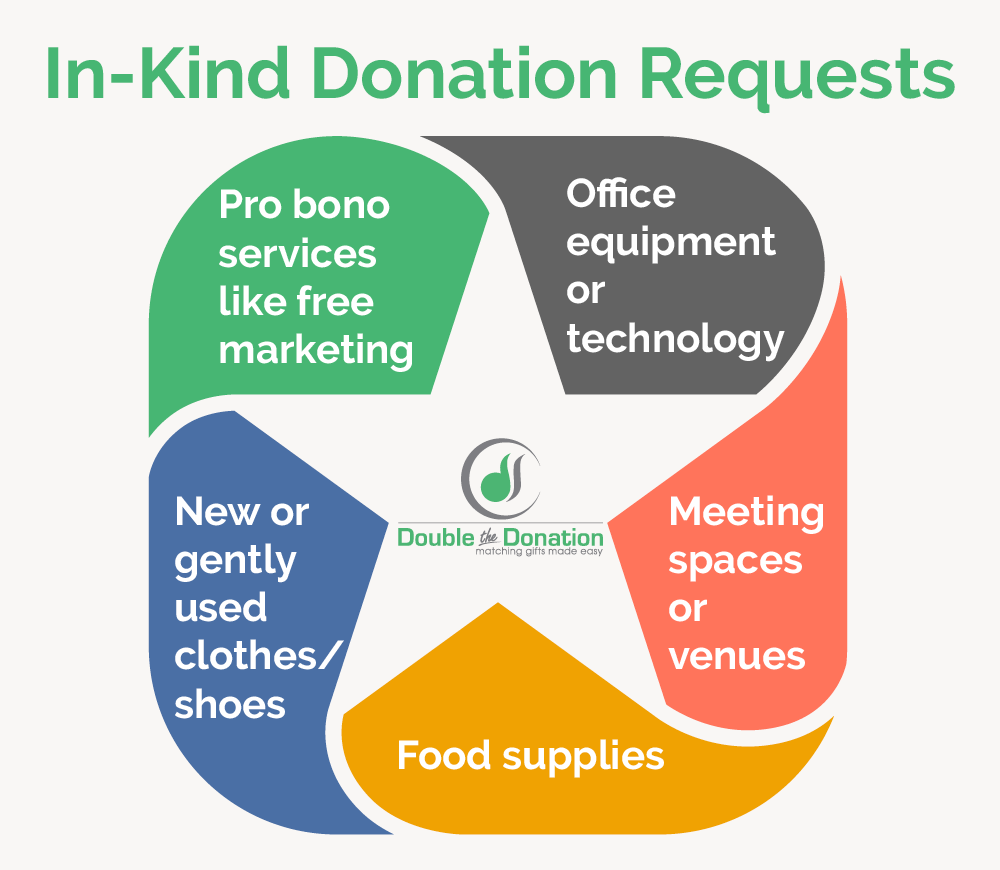 Nonprofits often ask for these resources in their in-kind donation request letters, discussed in more detail below.