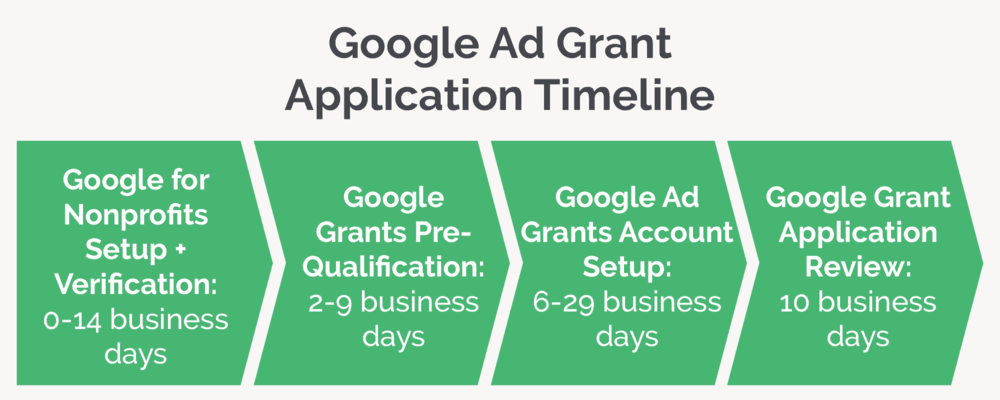 This image and the text below explain how to apply for Google Grants and how much time is needed to apply. 