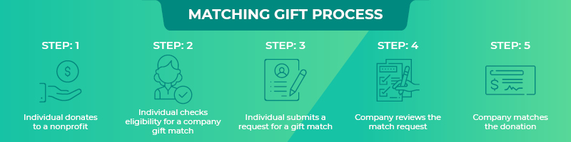 Driving Matching Gifts for Health & Medical Services