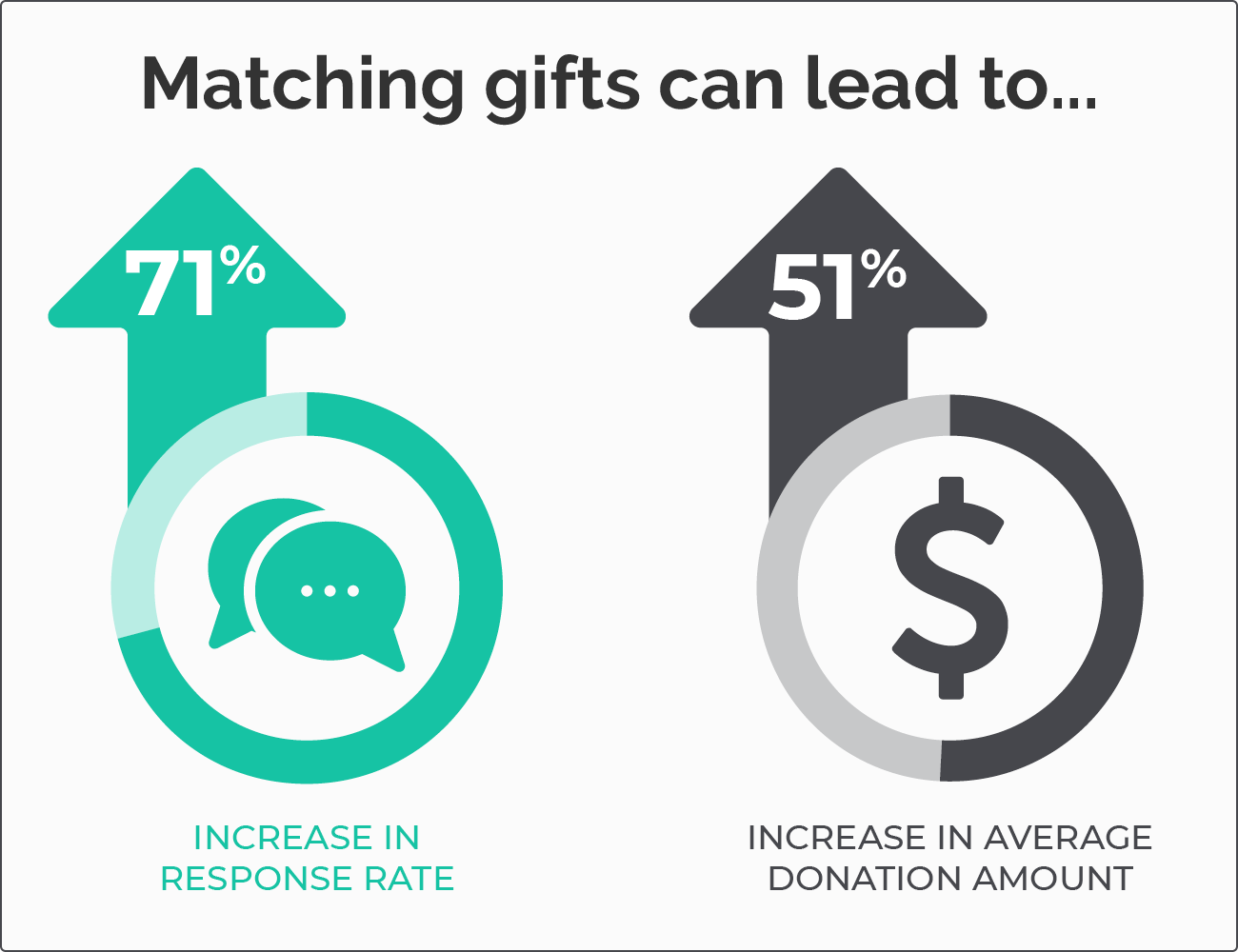 Matching gift stats for 360MatchPro by Double the Donation