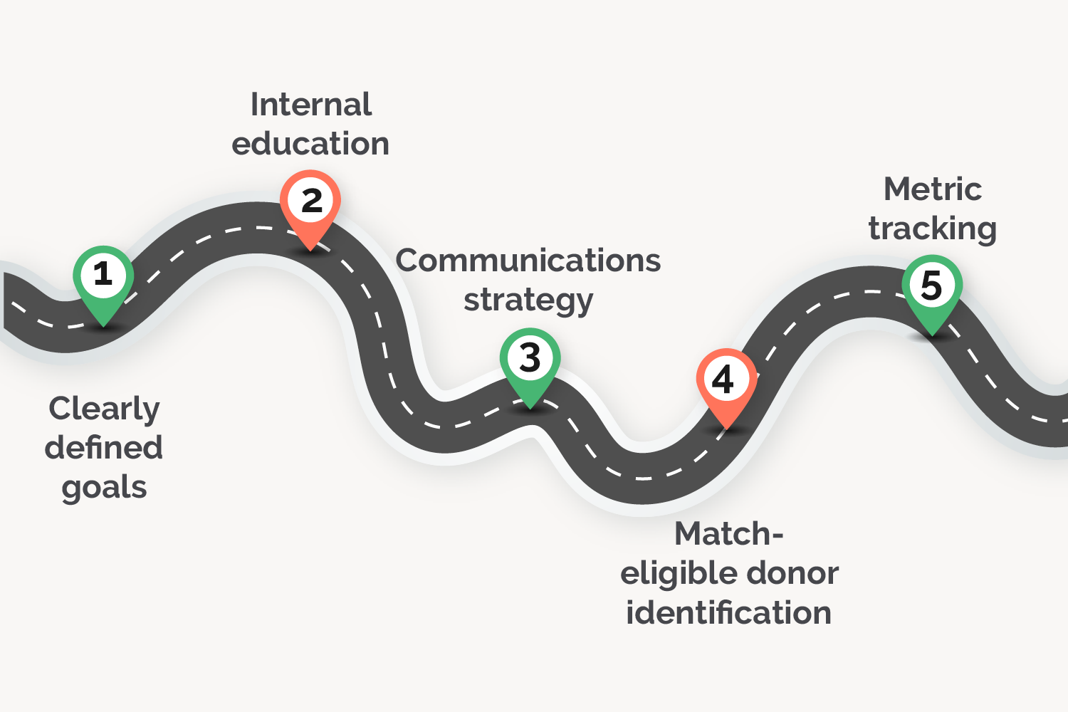 Overcoming matching gift roadblocks - creating a roadblock