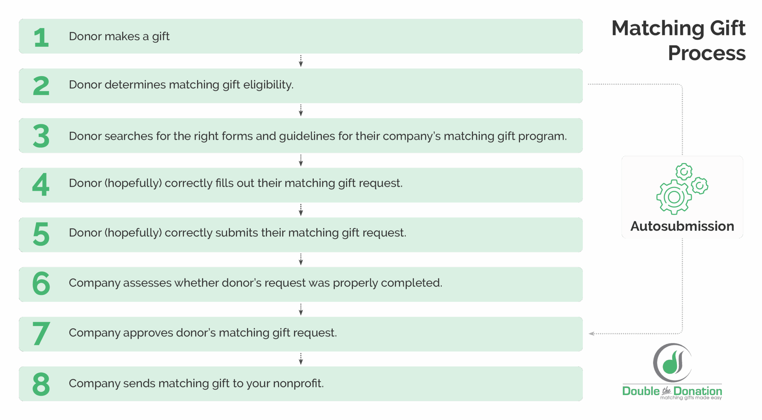 This graphic shows each step of making a matching gift from a donor’s point of view and how autosubmission can simplify that process.