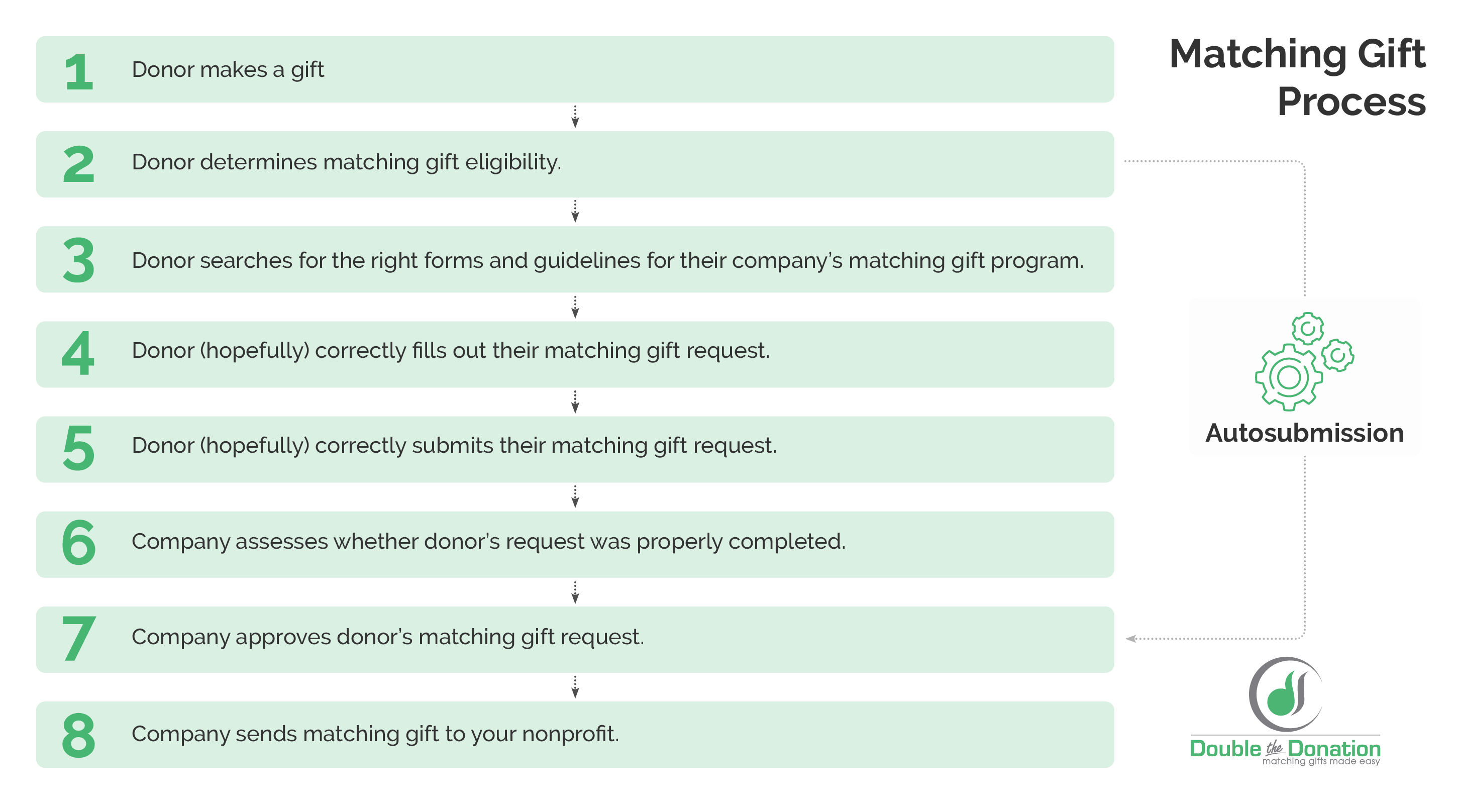 This graphic shows each step of making a matching gift from a donor’s point of view and how autosubmission can simplify that process.