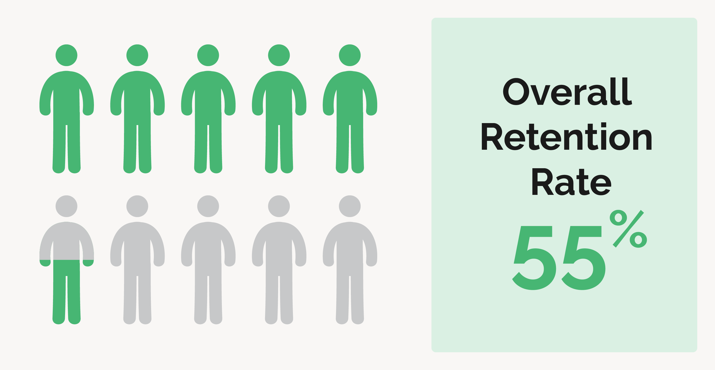 This graphic illustrates a 55% donor retention rate from the example in the text above.