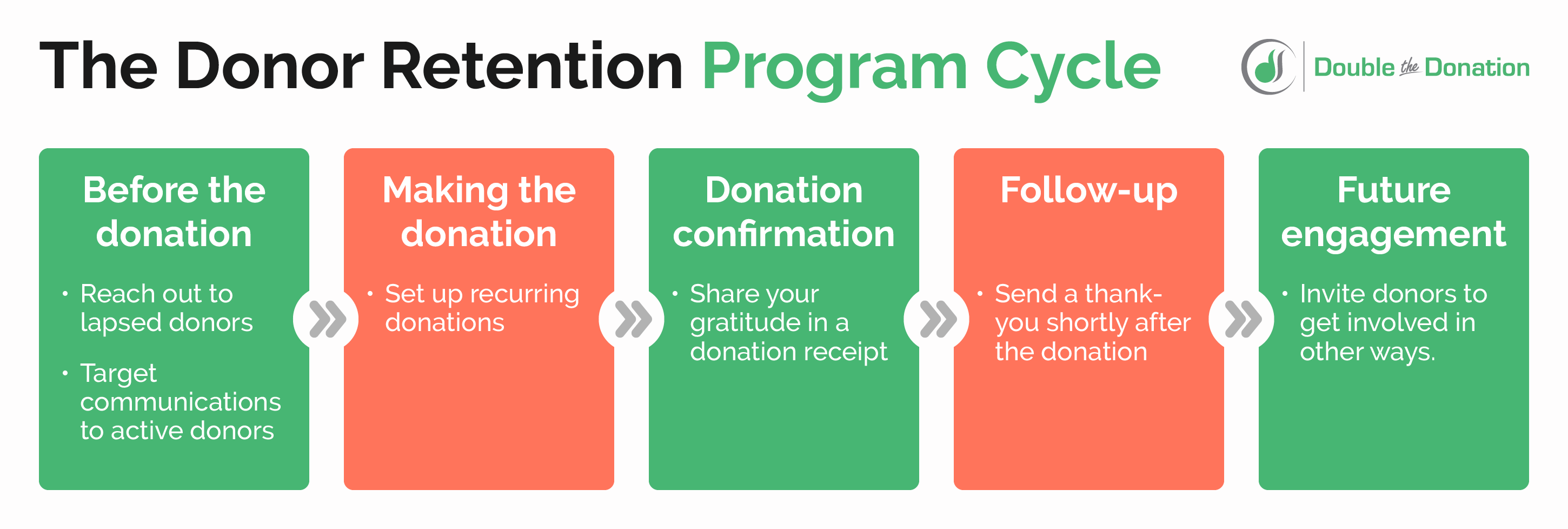 This graphic shows how donor retention programs engage donors at each stage of their involvement with an organization.
