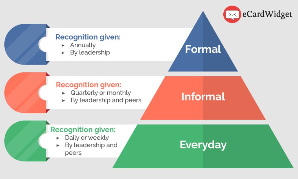 This employee recognition pyramid shows how often your company should recognize employees in certain ways.