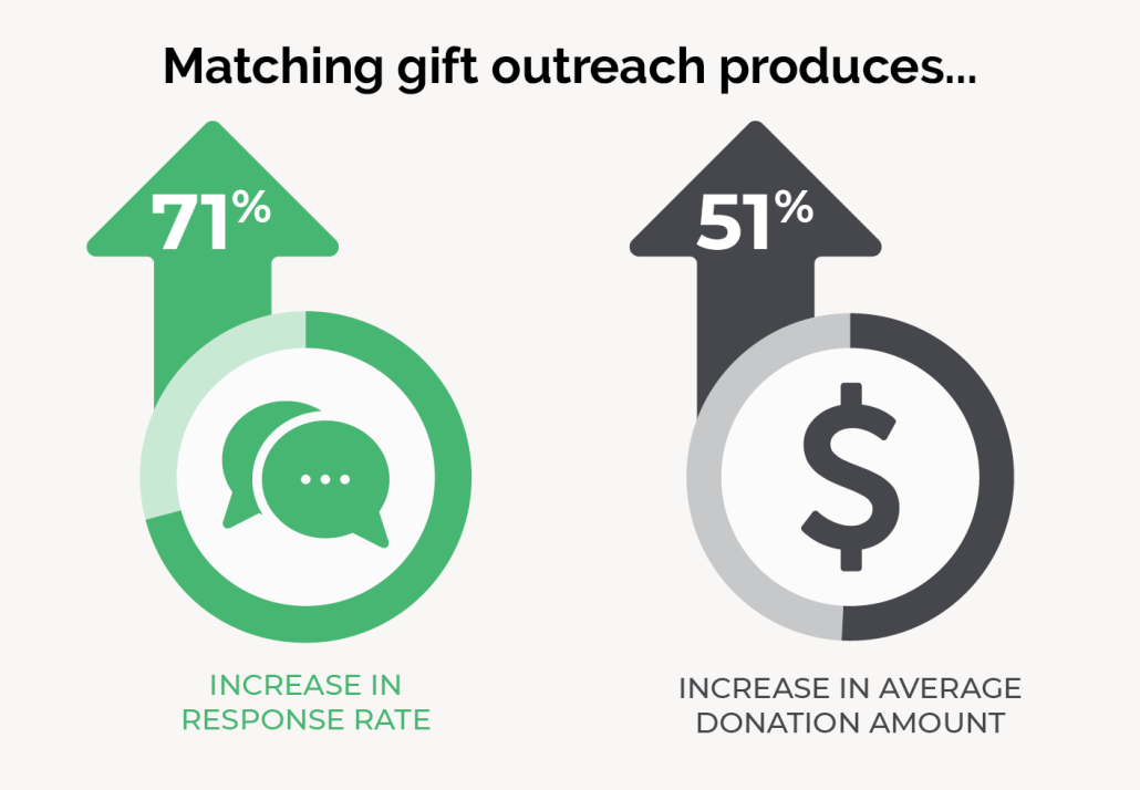 Impact of matching gifts on relief and development organizations