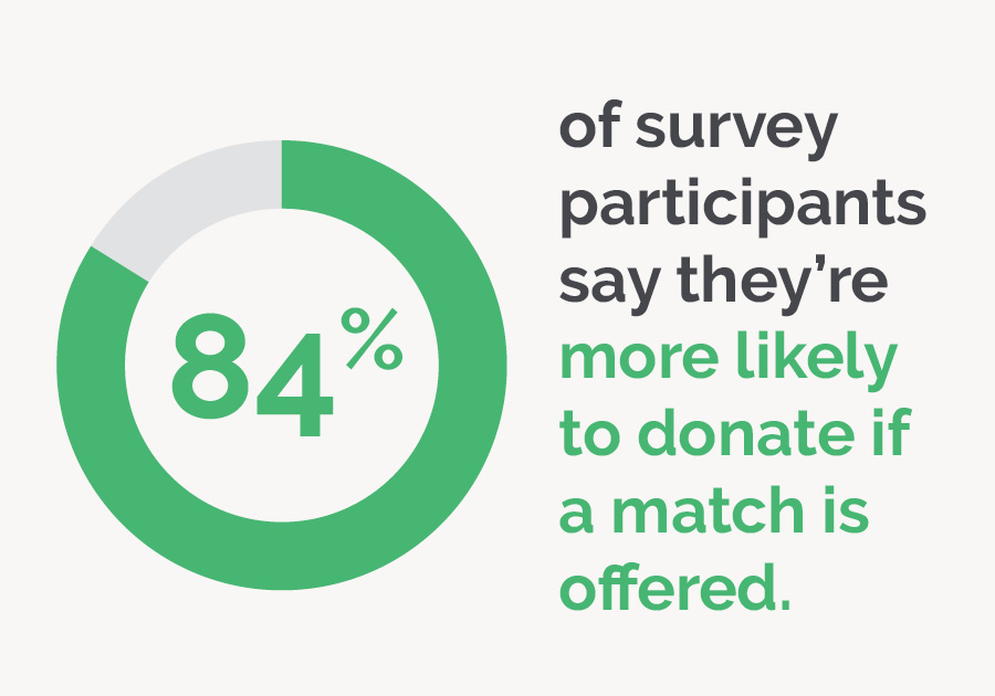 84% of survey participants say they're more likely to donate if a match is offered