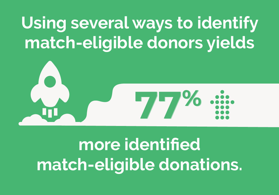 Multiple methods for match-eligible donor screening yield 77% more identified matches.