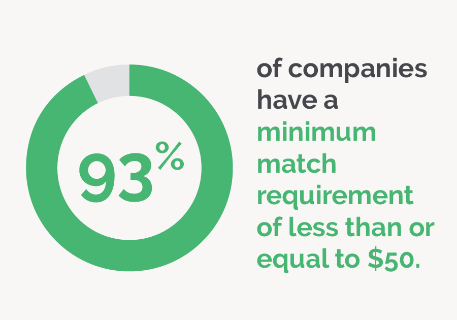 93% of companies have a minimm match of less than or equal to $50