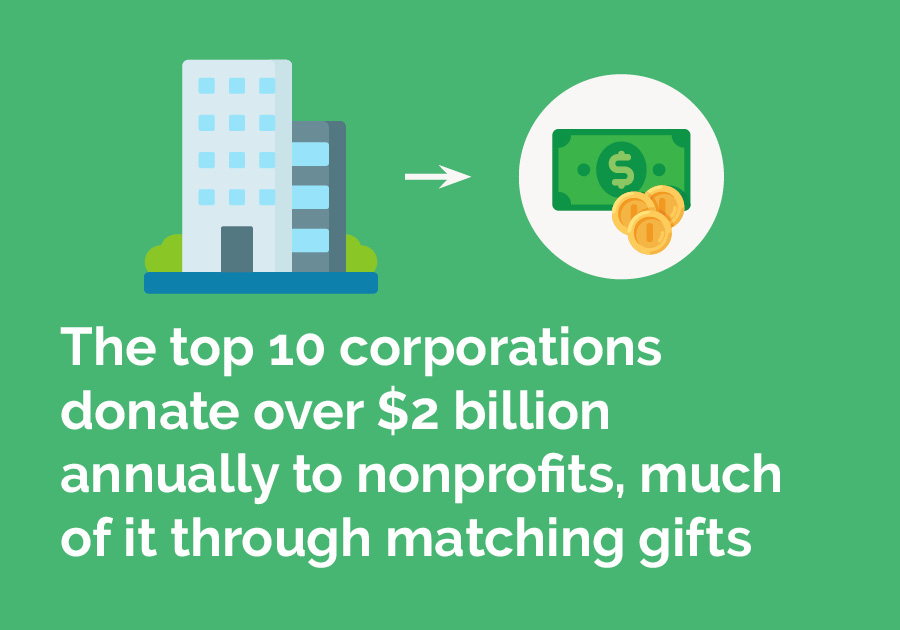 Top 10 corporations donate over $2 billion annually