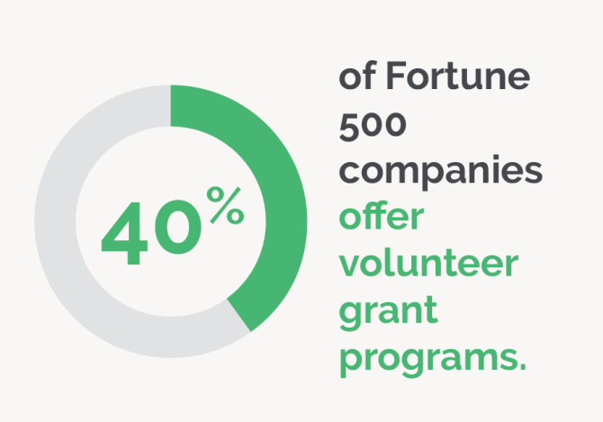 This image shows one of the top CSR statistics: 40% of Fortune 500 companies offer volunteer grant programs.