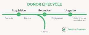 This image depicts the donor lifecycle steps that are each described in detail below.