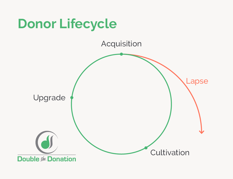 The donor lifecycle is depicted from initial acquisition to upgrades.