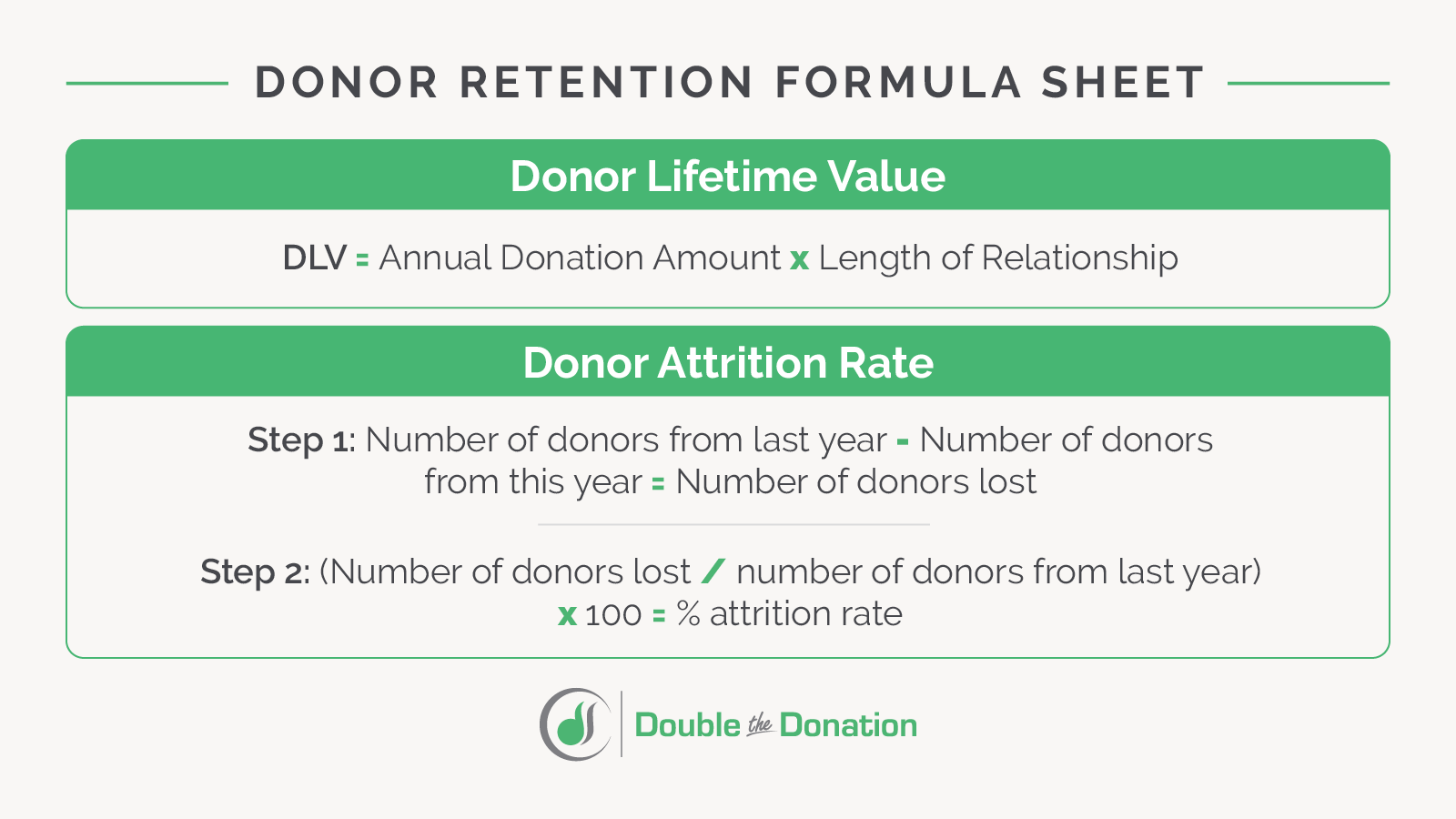 Donor retention formulas for lifetime value and attrition rate are depicted. 