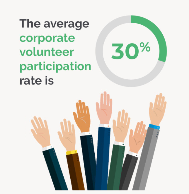 Average corporate volunteer rate