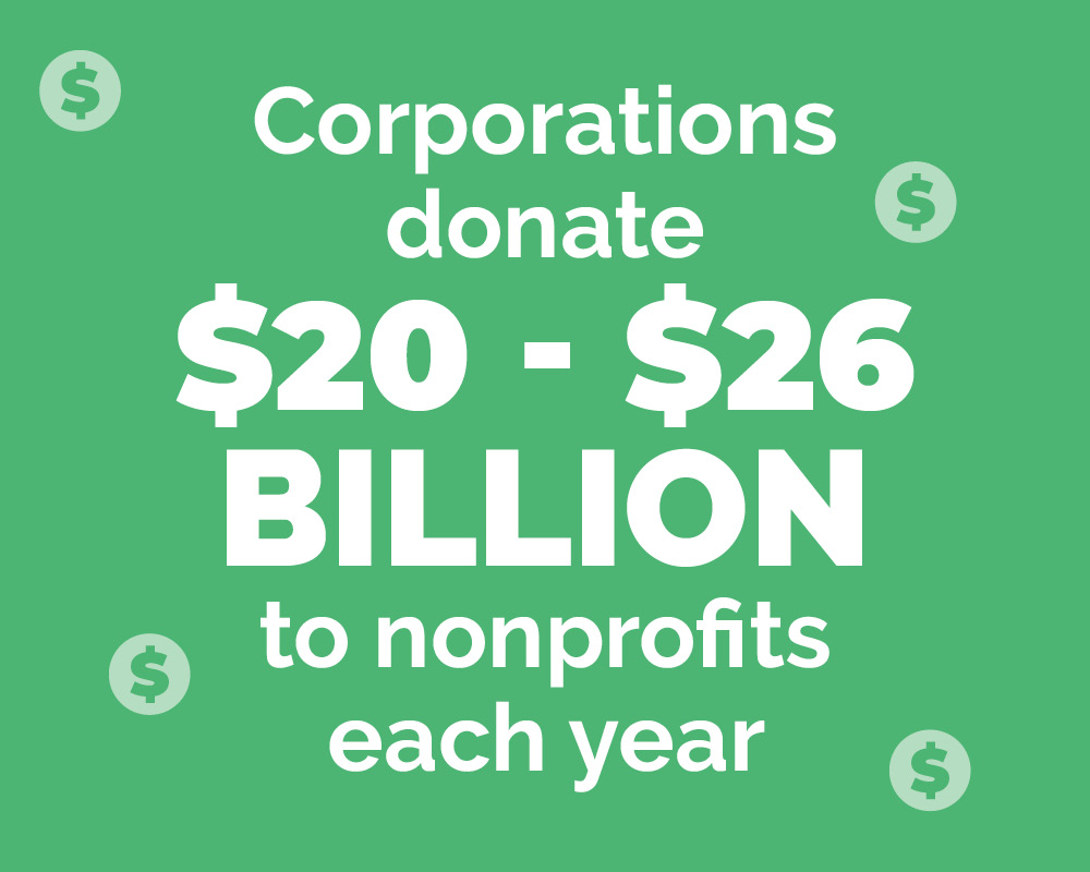 Corporations donate $20 - $26 billion annually