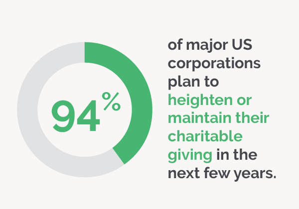 This image shows one of the top CSR Statistics: 94% of major US corporations plan to heighten or maintain their charitable giving in the next few years.