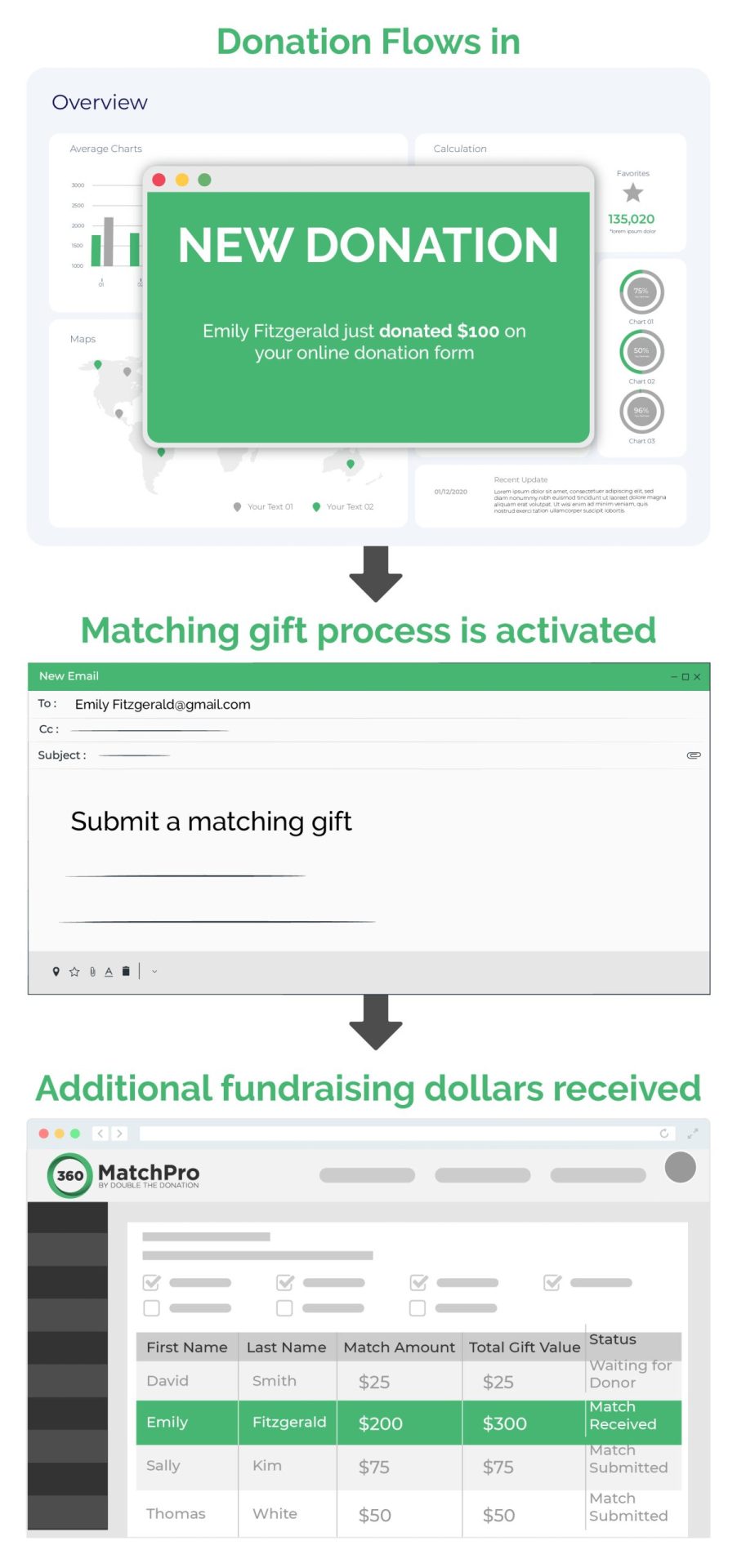 This sample flow showcases the way donor data moves through your nonprofit CRM and 360MatchPro to drive matching gifts.