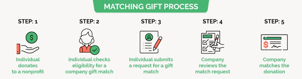 Matching gift process for civic and community organizations