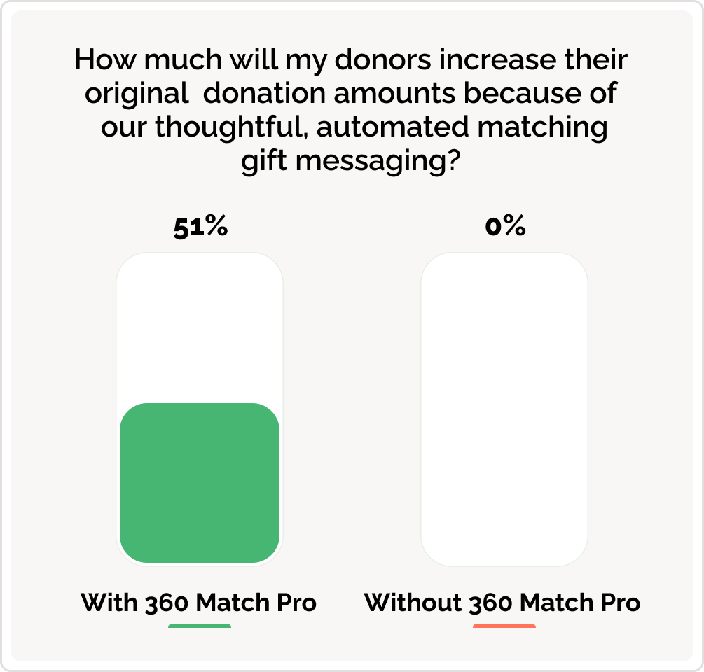 Double the Donation  Matching gifts made easy