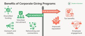 This image lists the benefits of corporate giving programs for nonprofits and businesses, detailed in the text below.