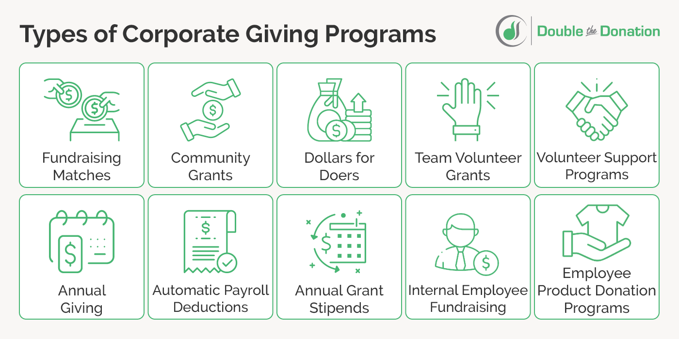 This image lists the types of corporate giving programs, also covered by the text below.