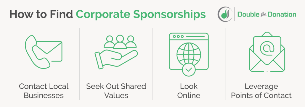 The four ways of finding corporate sponsors are detailed and explained below.