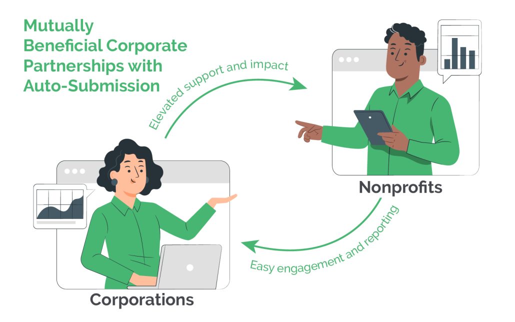 A graphic explaining how auto-submission creates mutually beneficial corporate sponsorships, as explained below.